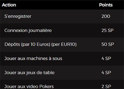 superpoints partie1 fatboss (s'enregistrer, connexion journalière, dépôt, jouer machine, jouer jeux de table, jouer vidéo pokers)