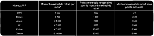 Différents niveaux VIP GratoWin