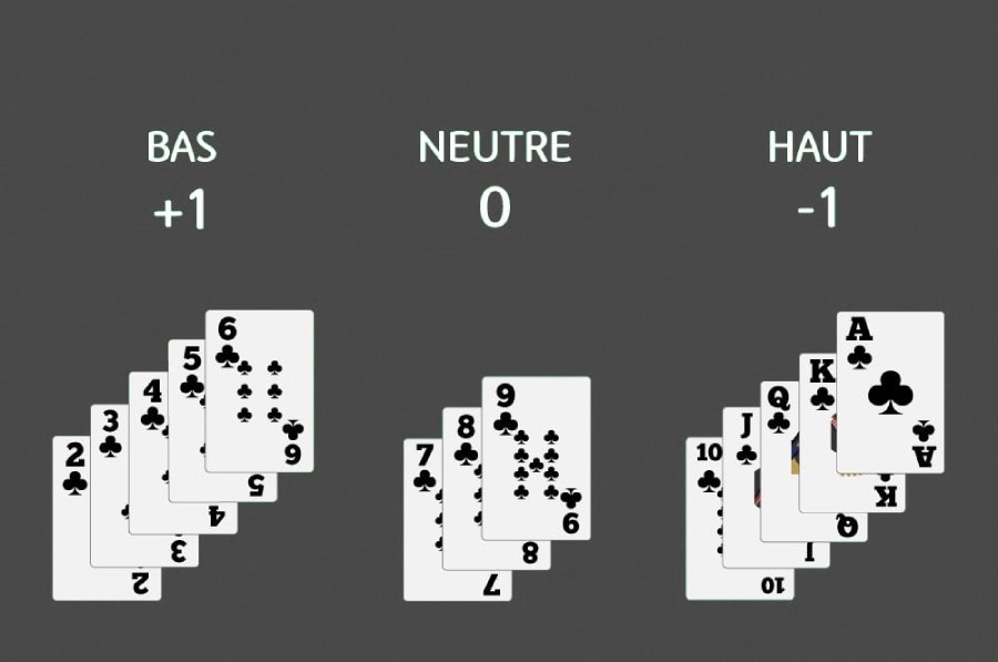 Technique compter les cartes au baccarat