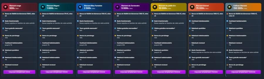 BravoPlay Casino programme fidéliété